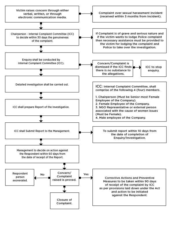 Disciplinary Action Process Flow Chart